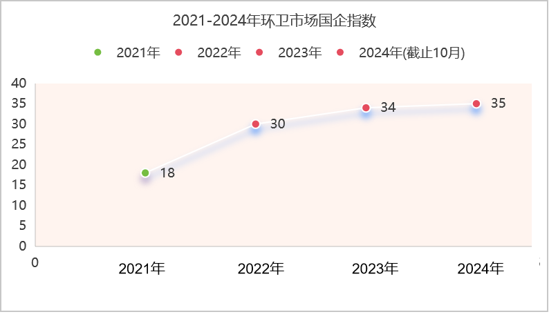 玉龍環保：2021-2024年國企指數