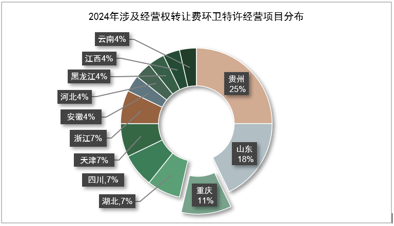 玉龍環保：2024年涉及經營權轉讓費環衛特許經營項目分布