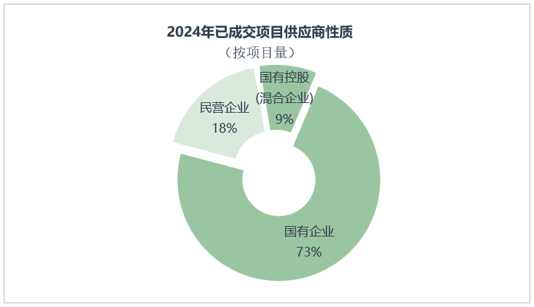 玉龍環保：2024年成交項目供應商性質
