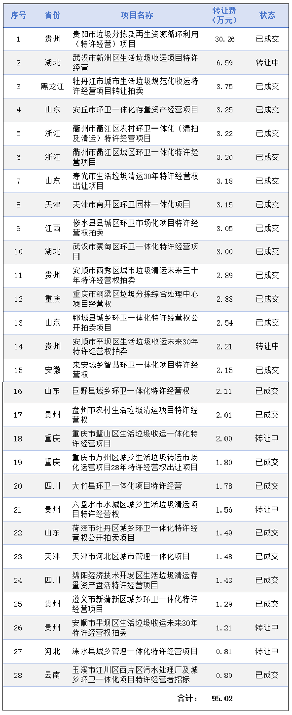 玉龍環保：2024年已發布涉轉讓費環衛特許經營權轉讓項目