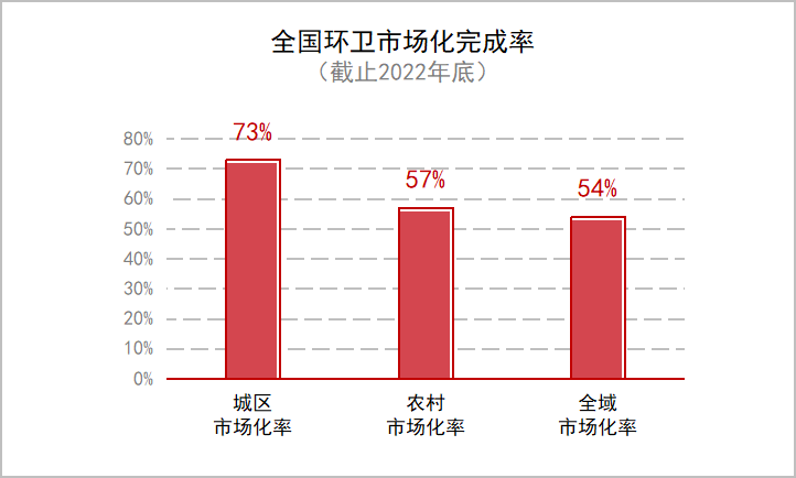 全國環衛市場化完成率