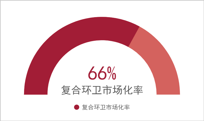 復合環衛市場化率