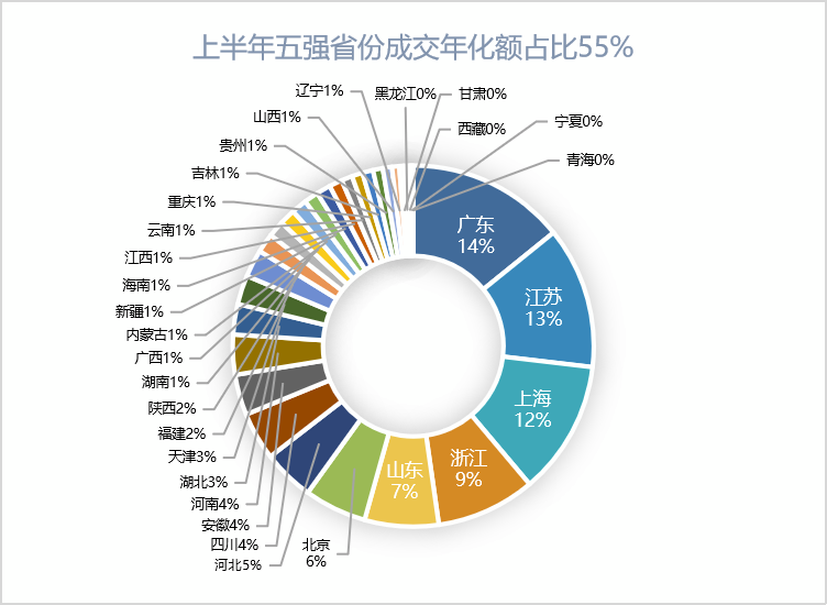 2023年上半年5強省份成交年化額戰占比