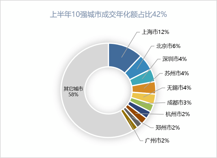 2023年上半年10強城市成交年化額占比