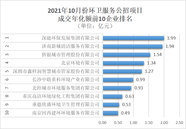 10月份環衛服務成交年化額TOP101