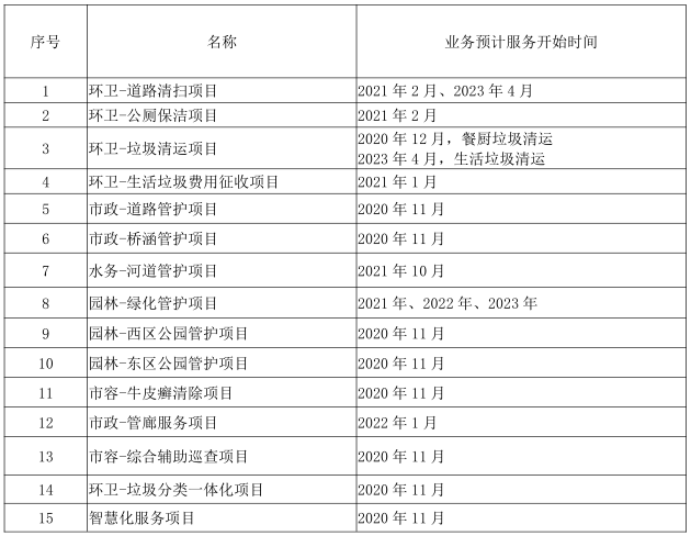 成都首個物業城市項目啟動招標2
