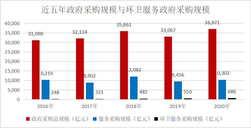 環衛服務在服務類政府采購規模占比5年提高2.79倍2