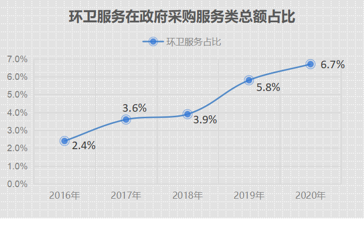環衛服務在服務類政府采購規模占比5年提高2.79倍3