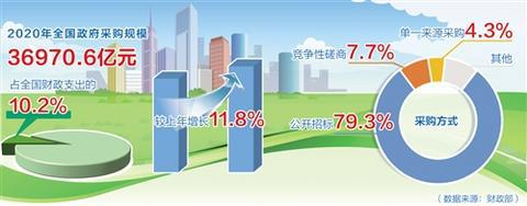 環衛服務在服務類政府采購規模占比5年提高2.79倍1