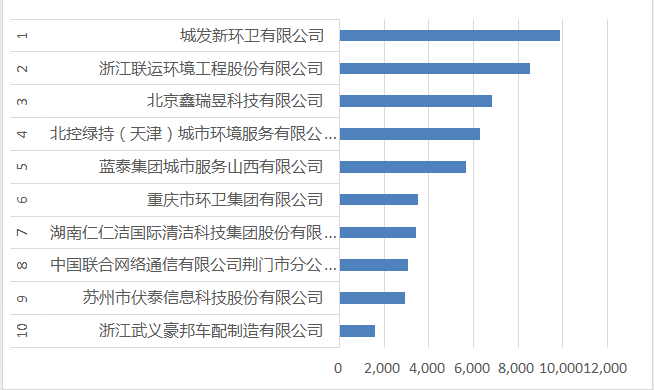 2020年10月垃圾分類合同額十強環衛企業