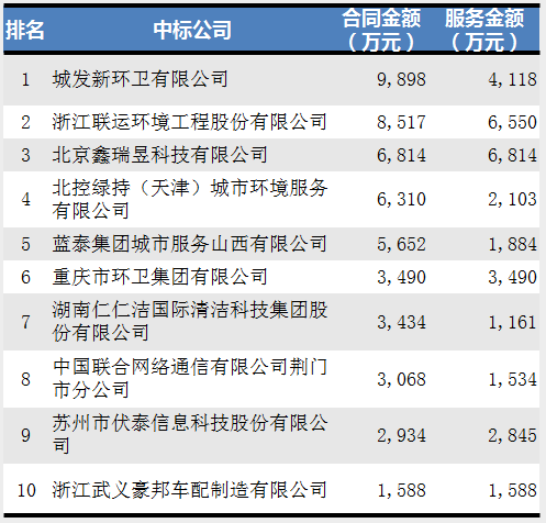 2020年10月垃圾分類合同額十強環衛企業1