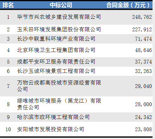 2020.10新簽合同額十強環衛企業1