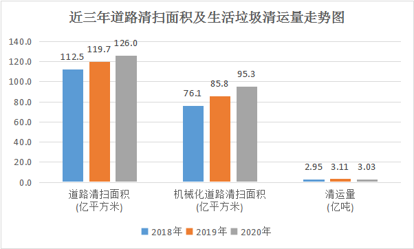 最近三年道路清掃保潔面積對比圖