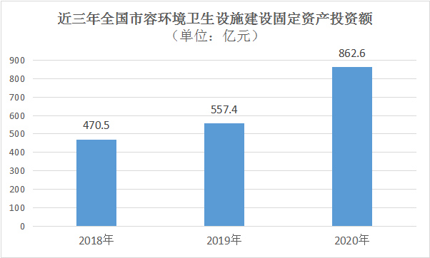 近三年全國市容環境衛生設施建設固定資料投資額