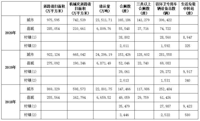 城鄉建設統計年鑒：2020年道路清掃保潔面積突破126億平方米1