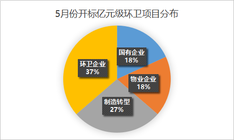 玉龍環保-環衛市場分布