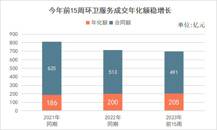 今年前15周環衛市場成交額實現穩增長