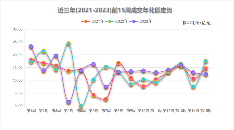 近三年前15周成交年化額走勢圖