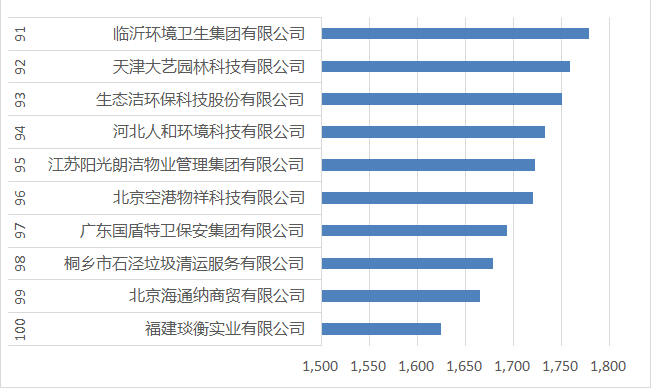 91-100強