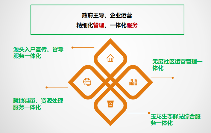 垃圾分類玉龍模式介紹6