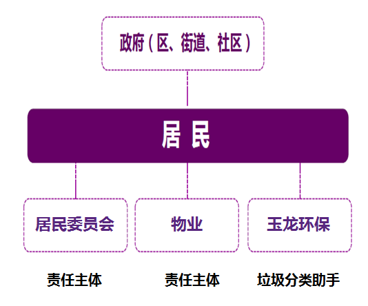 垃圾分類玉龍模式介紹7