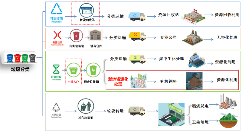 垃圾分類玉龍模式介紹10