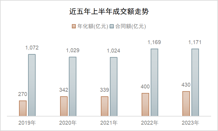 近五年上半年成交額走勢圖