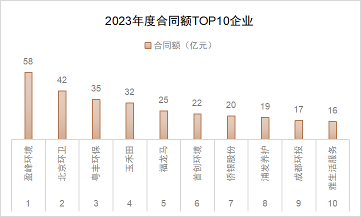 2023年度上半年合同額TOP10企業