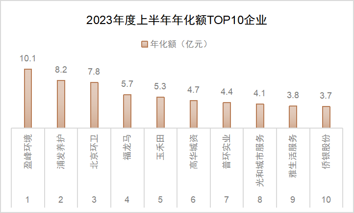 2023年度上半年年化額TOP10企業