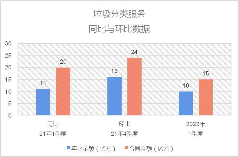 垃圾分類服務同比與環比數據