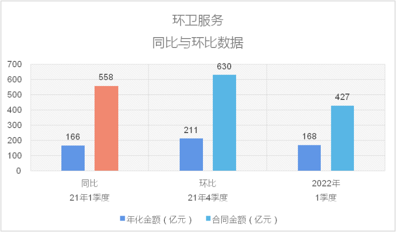 環衛服務同比與環比數據