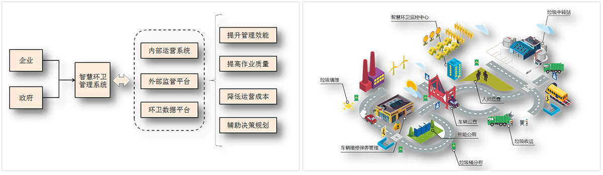 智慧環衛運作流程