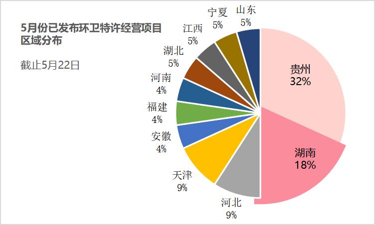 5月環衛特許經營項目區域分布圖