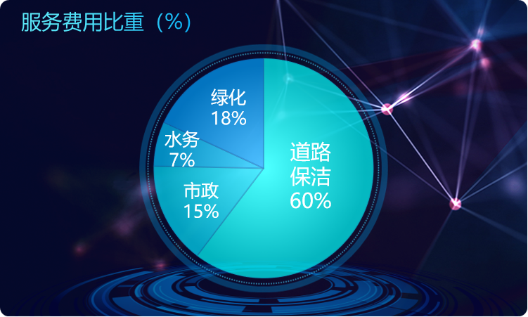 服務費用比重
