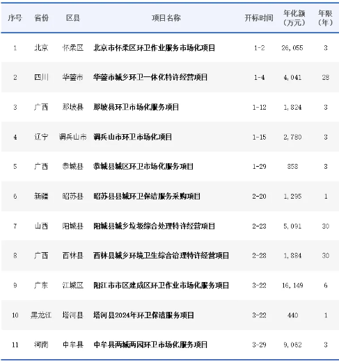 玉龍環保：2024年1季度完成首輪環衛市場化改革的11個區縣