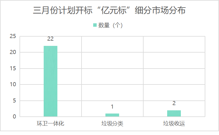 三月份計劃開標“億元標”細分市場分布
