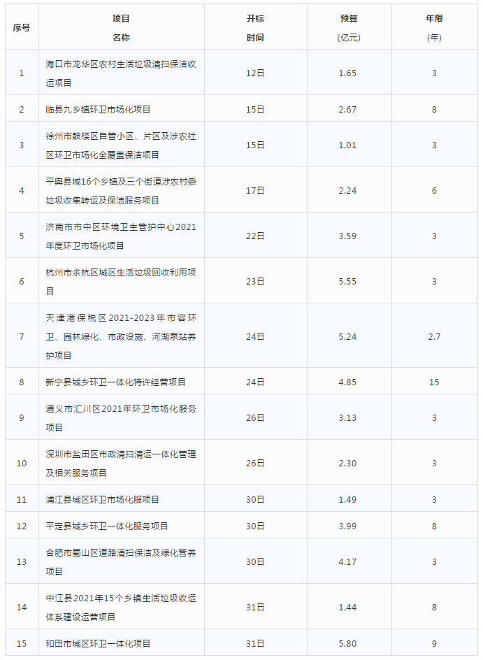 三月份計劃開標“億元標 ”項目列表
