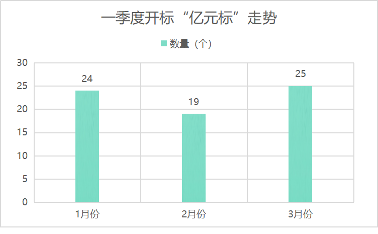 一季度開標“億元標”走勢