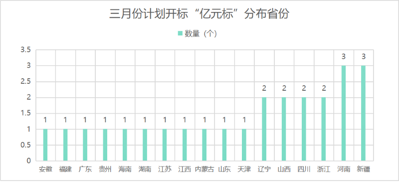 三月份計劃開標“億元標”分布省份