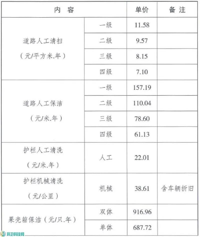 某市市區環衛作業任務定額任務量測算及單價測算方法1