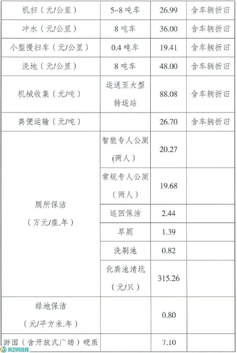 某市市區環衛作業任務定額任務量測算及單價測算方法2