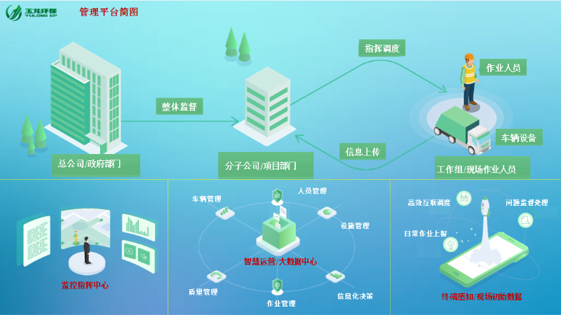 玉龍環(huán)保智慧環(huán)衛結構原理簡(jiǎn)圖0