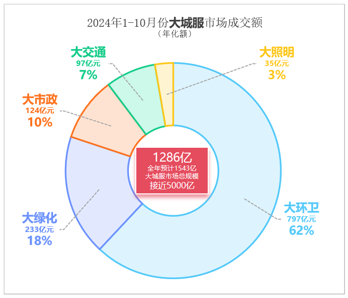 玉龍環保：2024年1-10月份大城服市場成交額