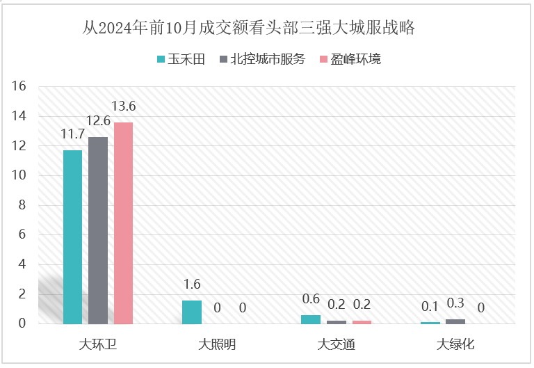 玉龍環保：頭部三強的大城服戰略