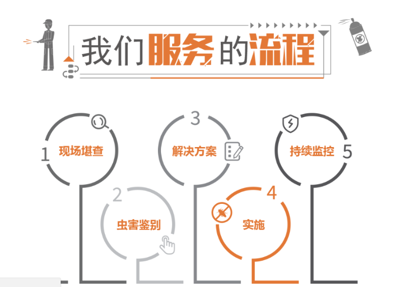 服務流程