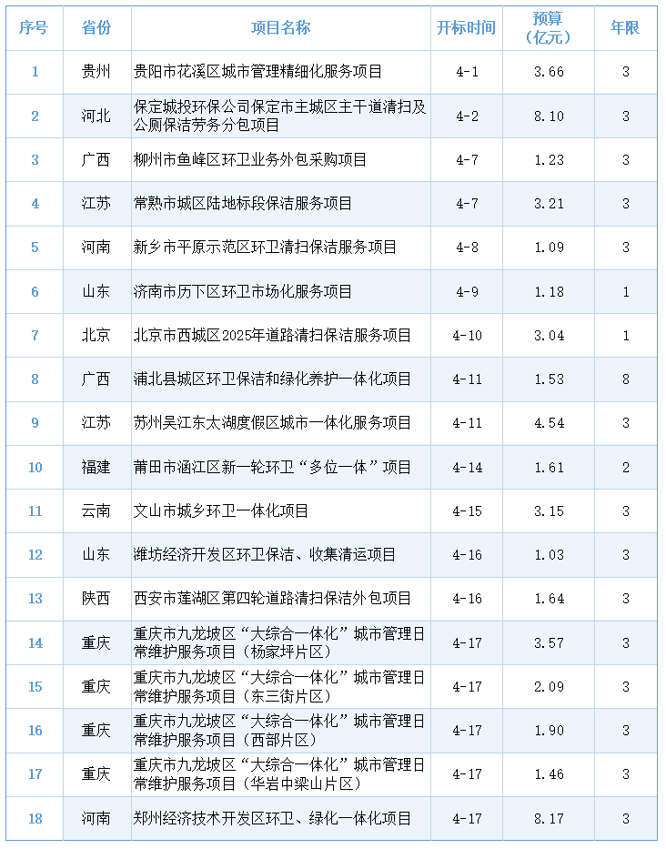 玉龍環保：18個項目預算超50億