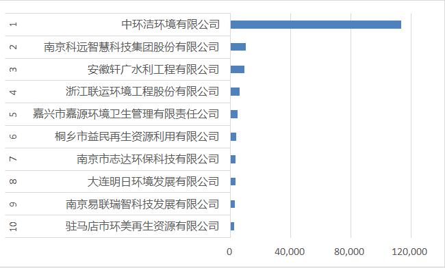 11月垃圾分類環衛企業排名1