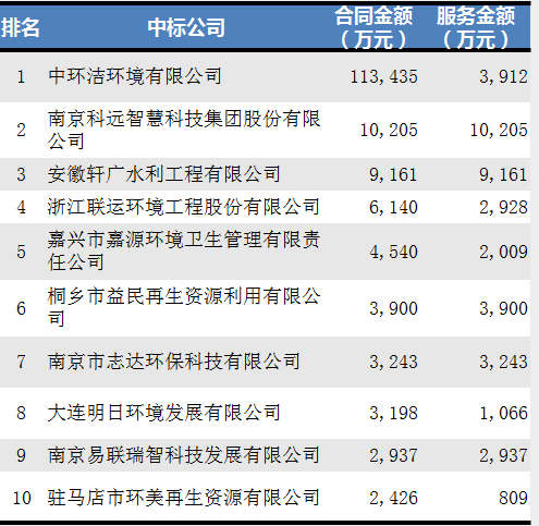 11月垃圾分類環衛企業排名2