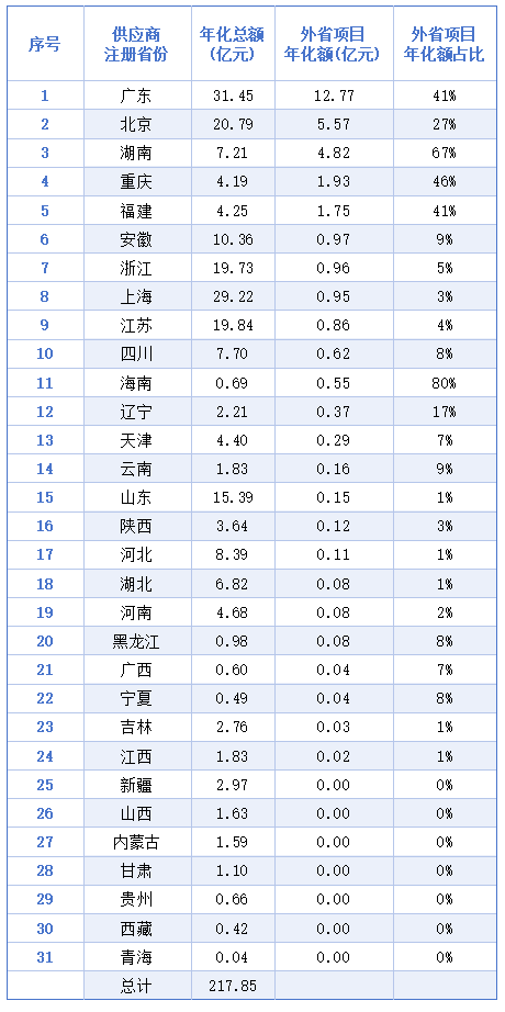 玉龍環保：2025年1季度各地企業外省市場份額占比