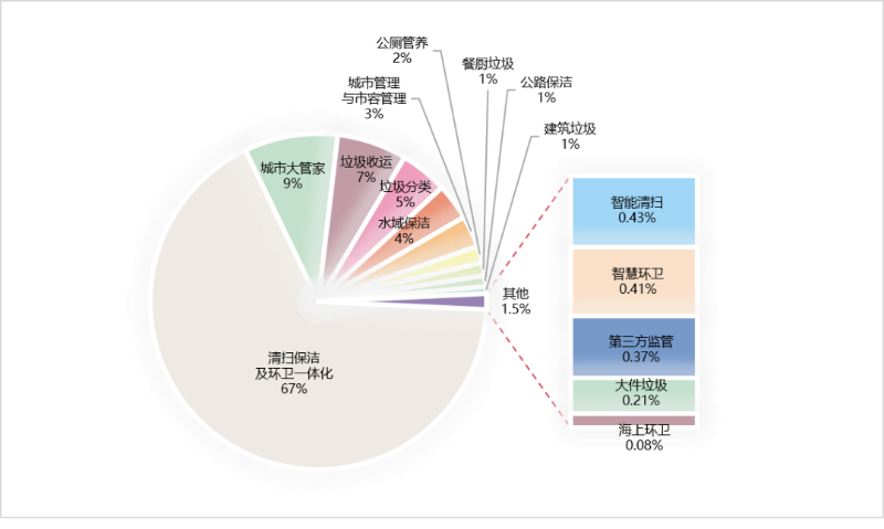 2023年度細分市場年化額占比